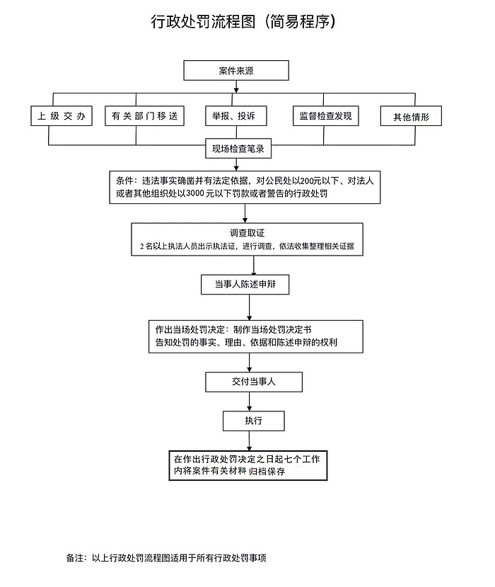 行政處罰簡易程序.jpg