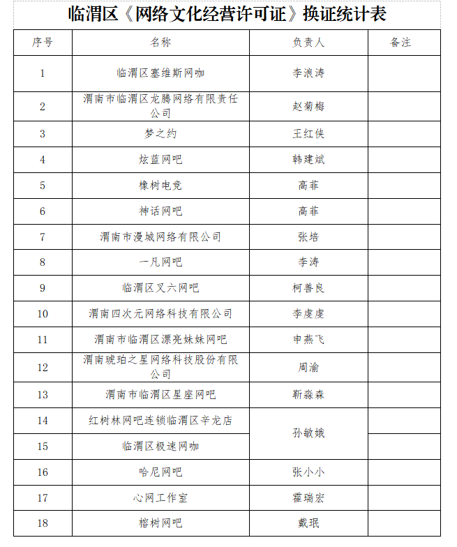 臨渭區(qū)《網(wǎng)絡(luò)文化經(jīng)營(yíng)許可證》換證統(tǒng)計(jì)表.png